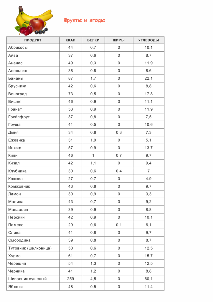 Полная таблица калорийности продуктов и готовых блюд - vkysnoprosto.ru