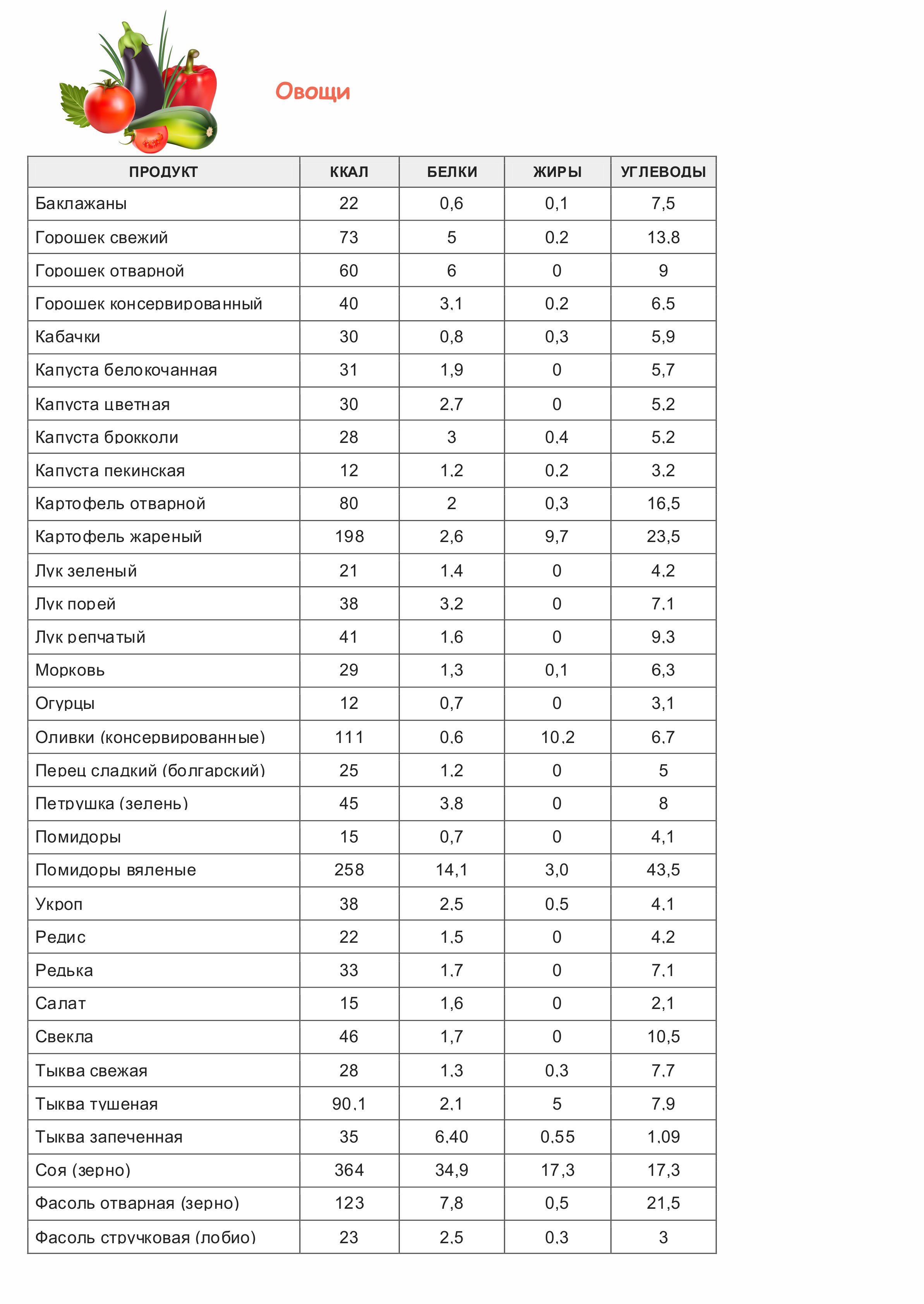 Полная таблица калорийности продуктов и готовых блюд - vkysnoprosto.ru